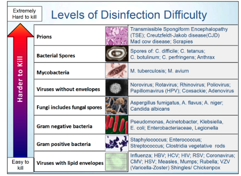 Figure 1: Levels of Disinfection Difficulty